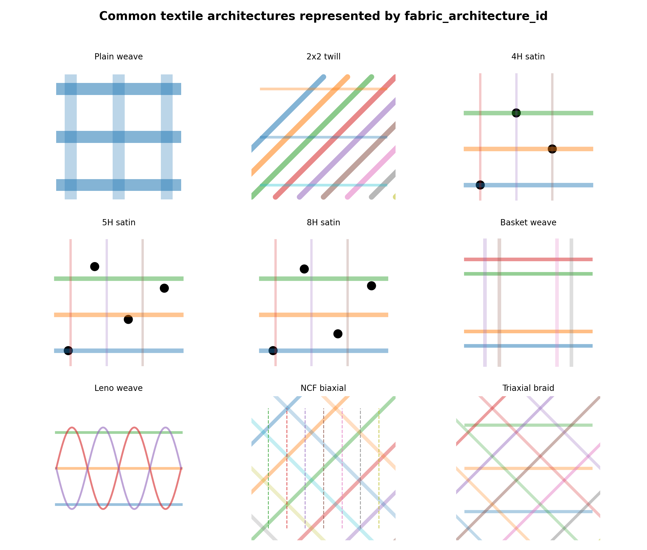 Figure V-II-S2-2. Common textile architectures represented in the fabric branch.