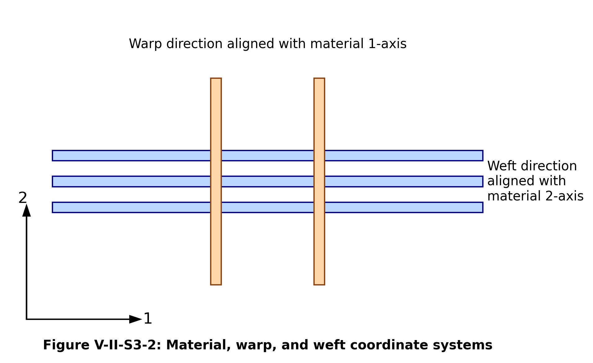 Figure V-II-S3-2. Material, warp, and weft coordinate systems.