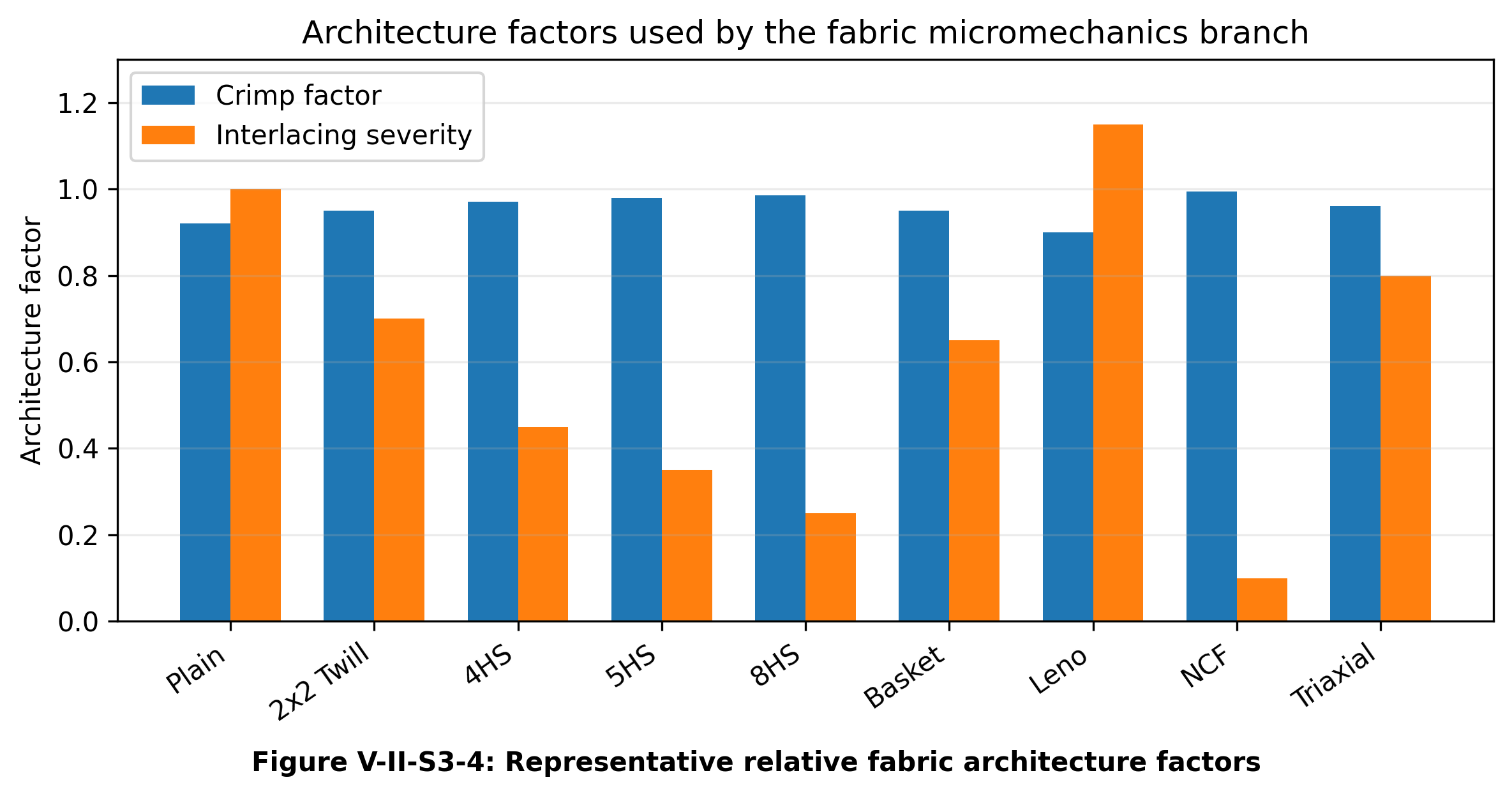 Figure V-II-S3-4. Representative relative fabric architecture factors.