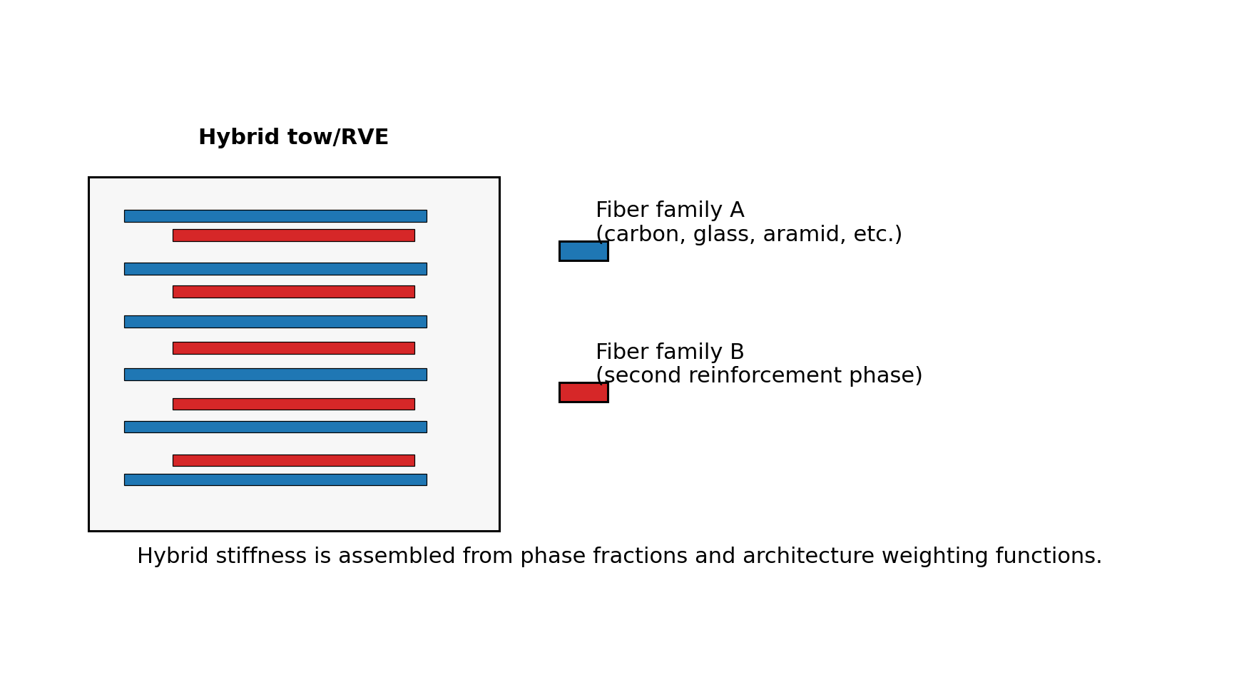 Figure V-II-S4-2. Hybrid fiber/tow representative volume element. Different reinforcement families are assembled using phase fractions and architecture-dependent weighting.