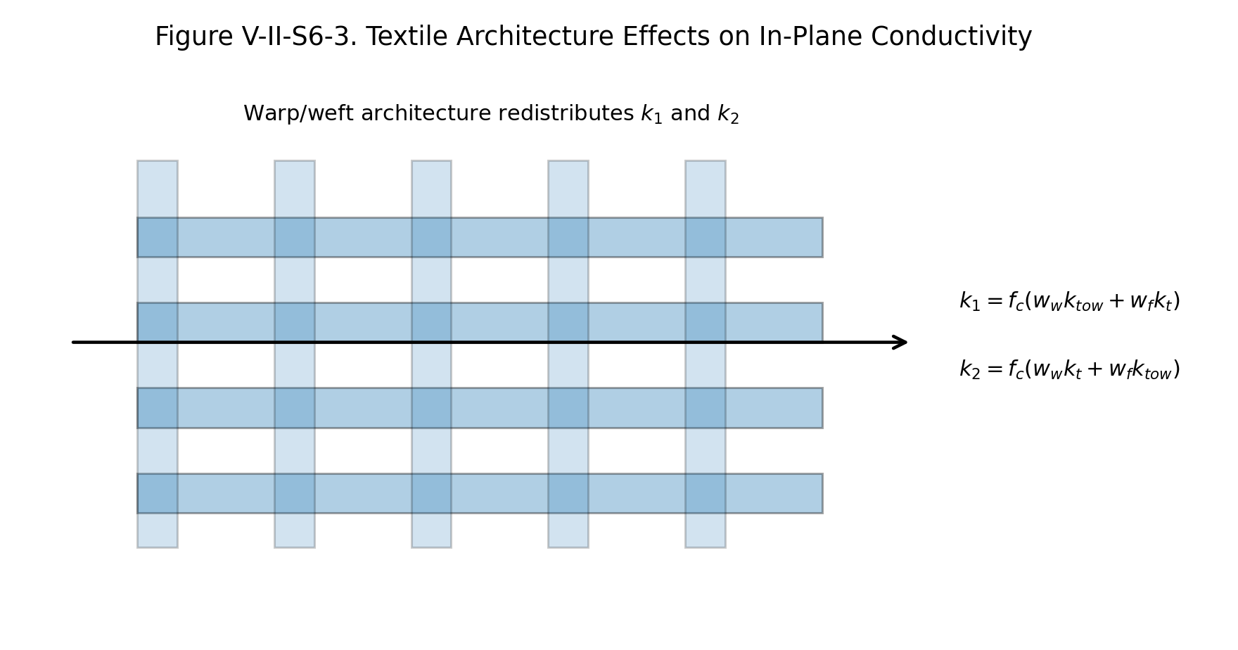 Figure V-II-S6-3. Textile architecture effects on in-plane thermal conductivity.