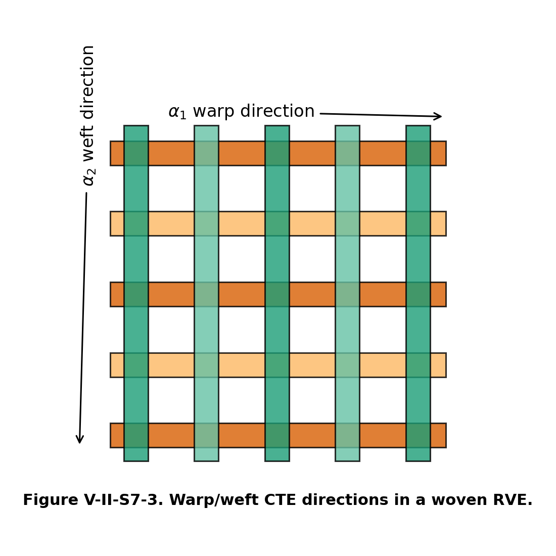 Figure V-II-S7-3. Warp/weft CTE directions in a woven RVE.