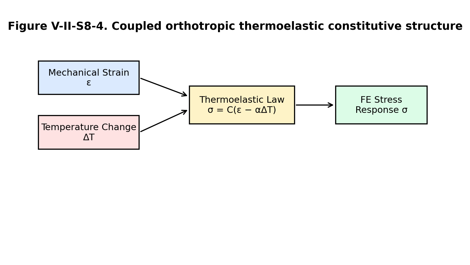 Figure V-II-S8-4. Coupled orthotropic thermoelastic constitutive structure.
