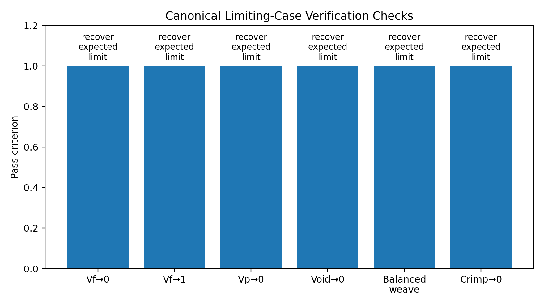 Figure V-II-S9-3. Limiting-case checks used to verify textile and thermophysical model behavior.