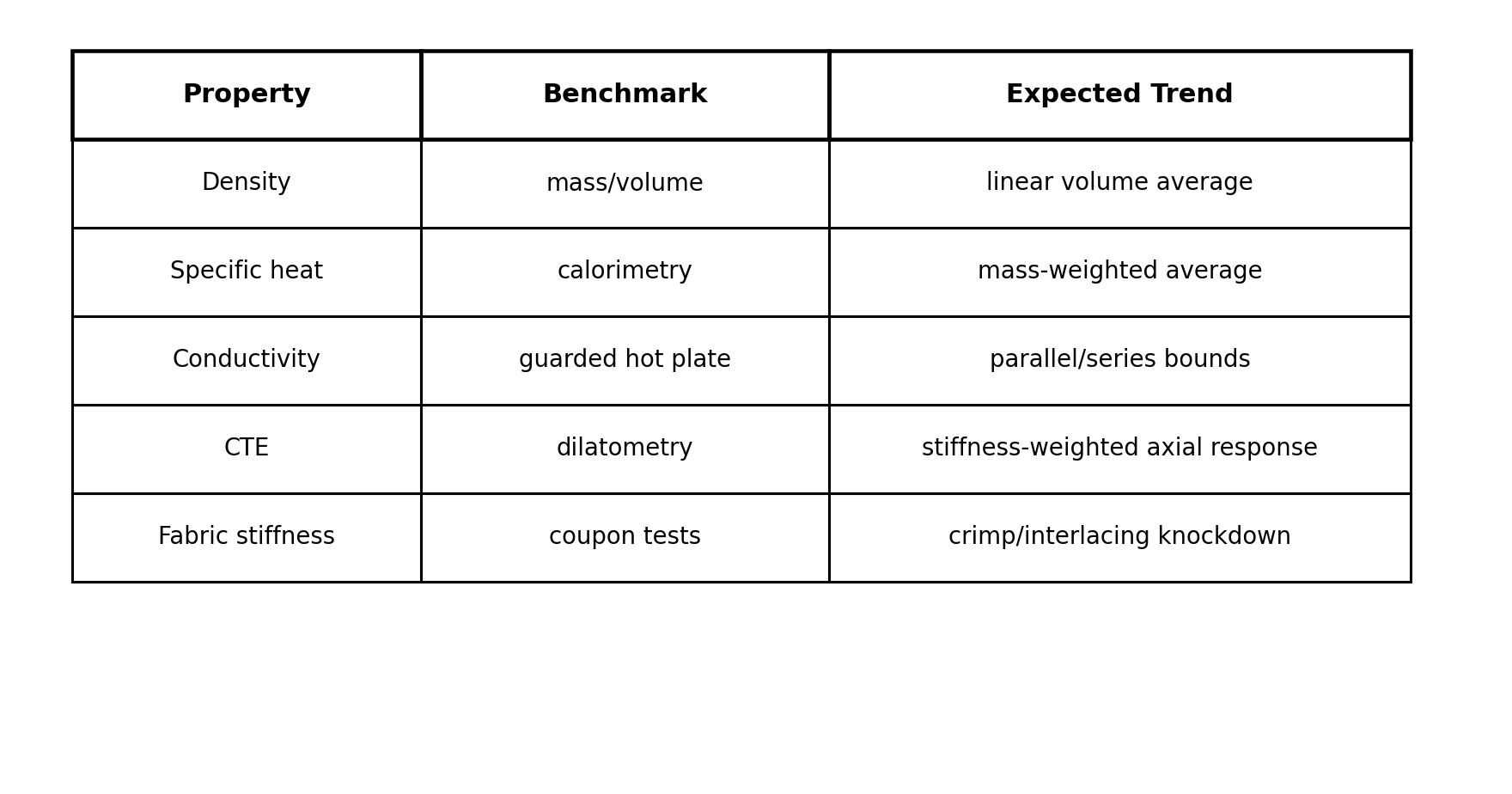 Figure V-II-S9-4. Recommended validation matrix for Volume II textile and thermophysical predictions.